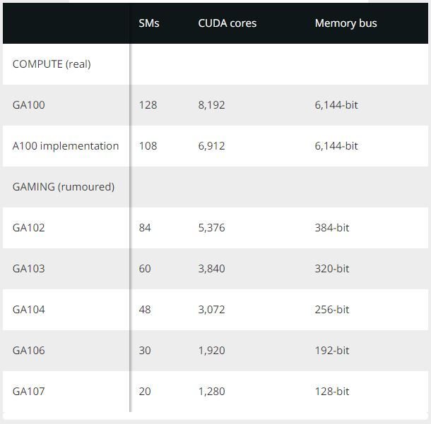 Nvidia Geforce Ampere rumor specifications.