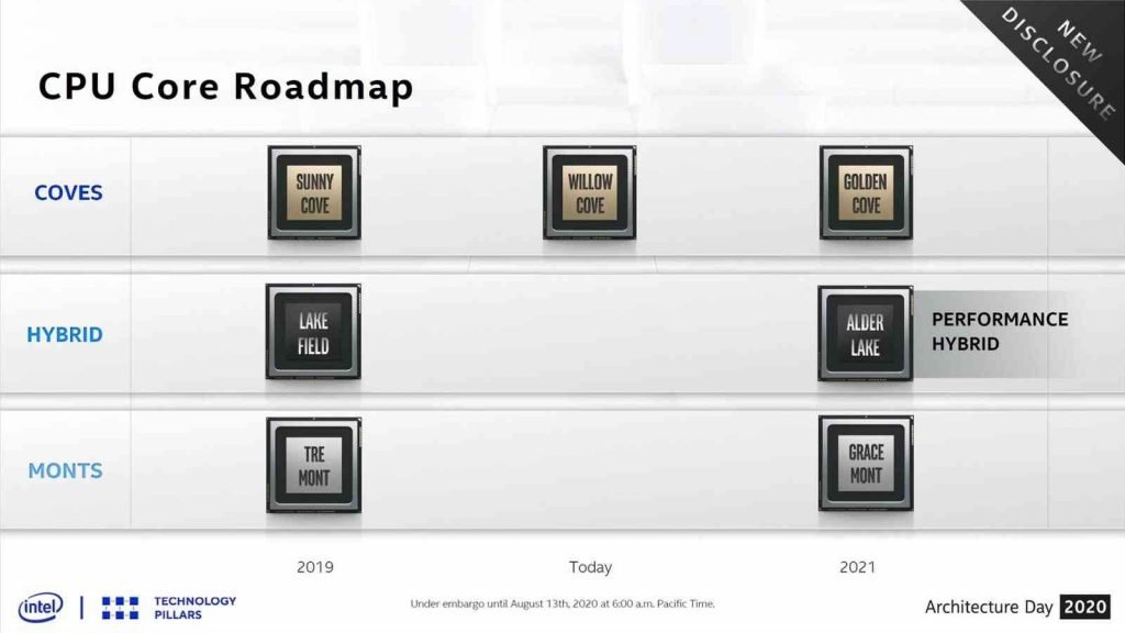 Intel Alder Lake CPU Core Roadmap