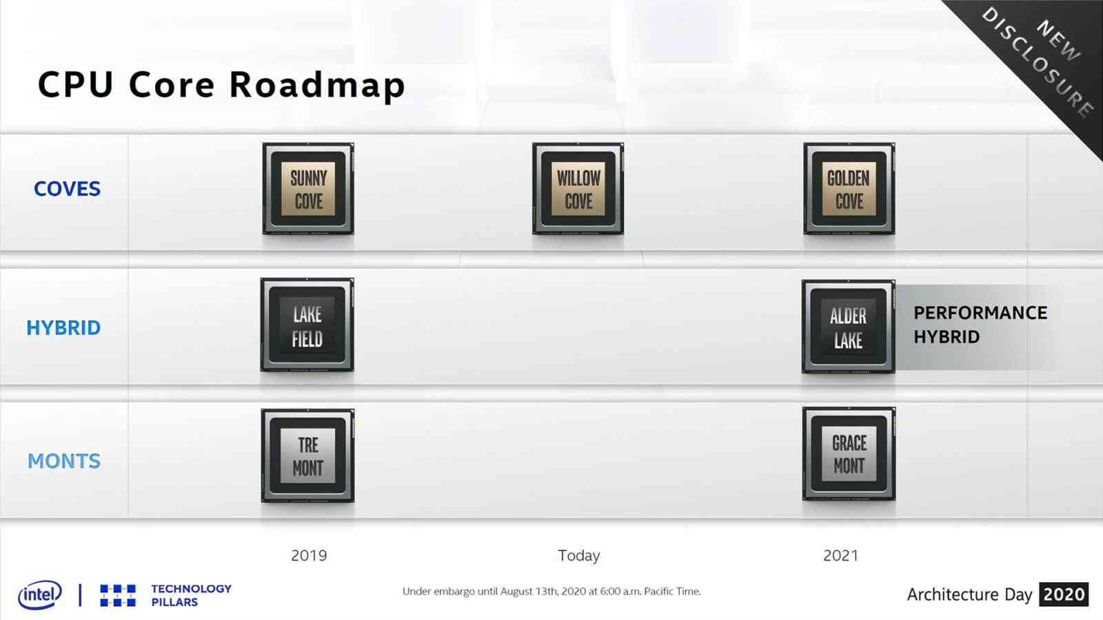 Intel Alder Lake CPU Core Roadmap