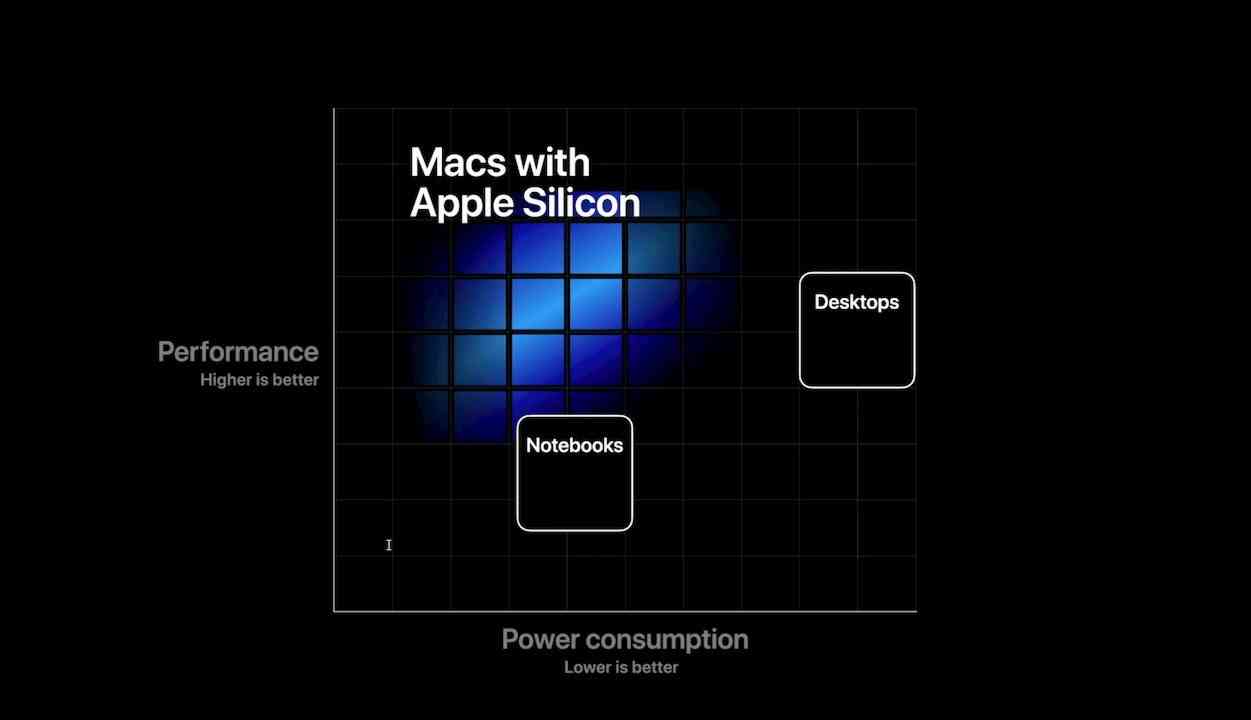 Apple performance graph for Apple Silicon for mac