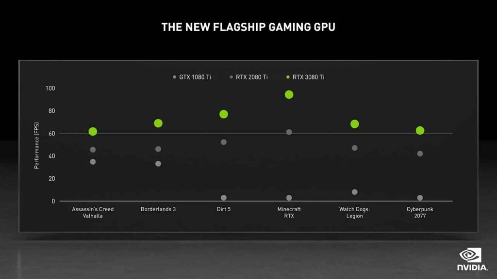 RTX 3080 Ti performance graph