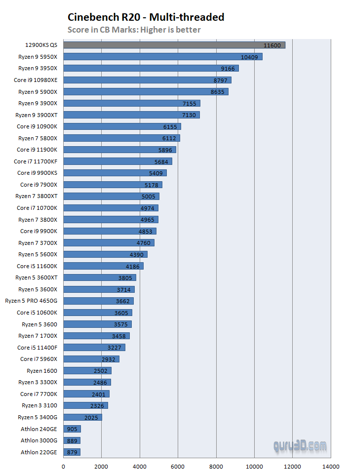 Intel and AMD desktop processors in Cinebench R20, Source: Guru3D