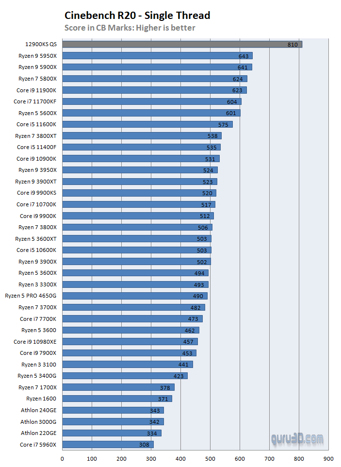 Intel and AMD desktop processors in Cinebench R20, Source: Guru3D
