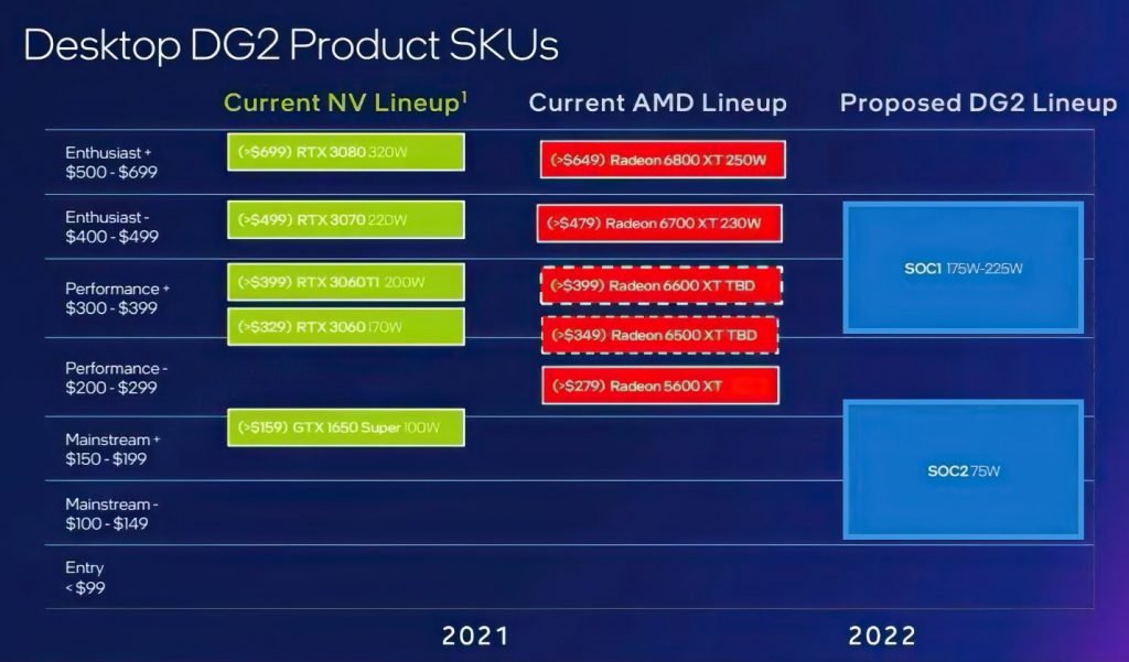 Intel ARC GPU (Desktop DG2) Product SKU