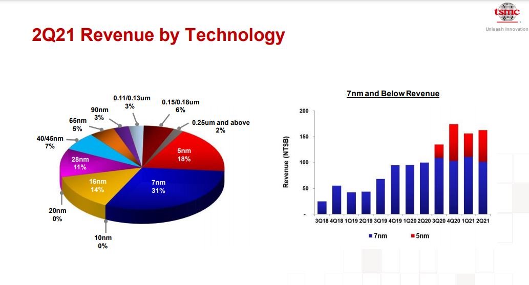 TSMC revenue by process node 7nm, 5nm, 16nm