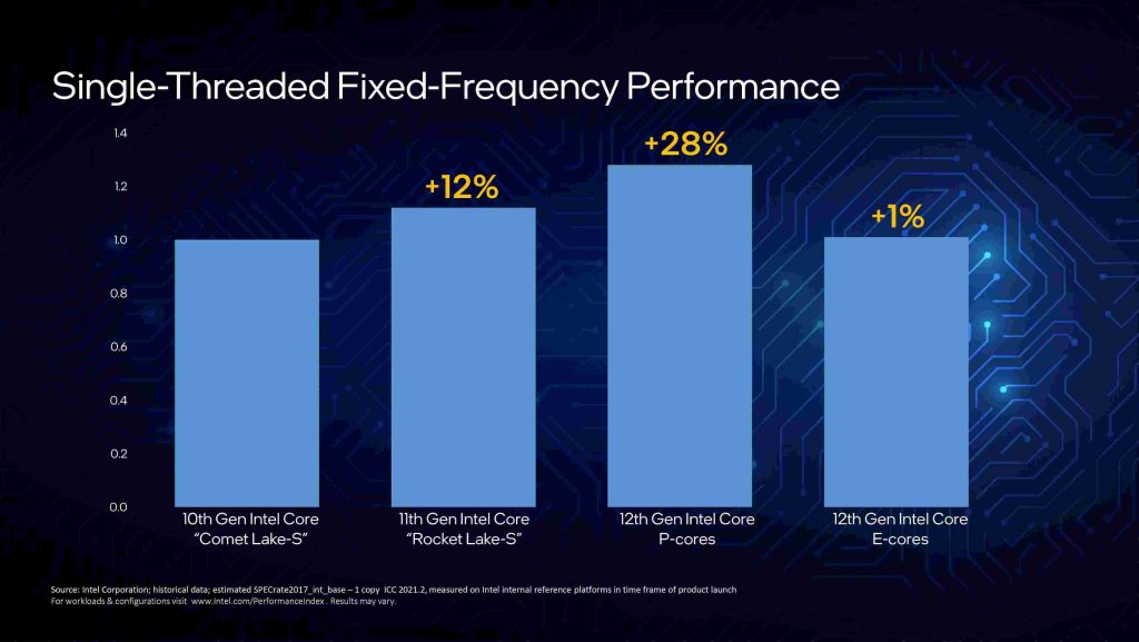 Single thread performance compared with 10th Gen Comet lake-S and 11th Gen Rocket Lake-S