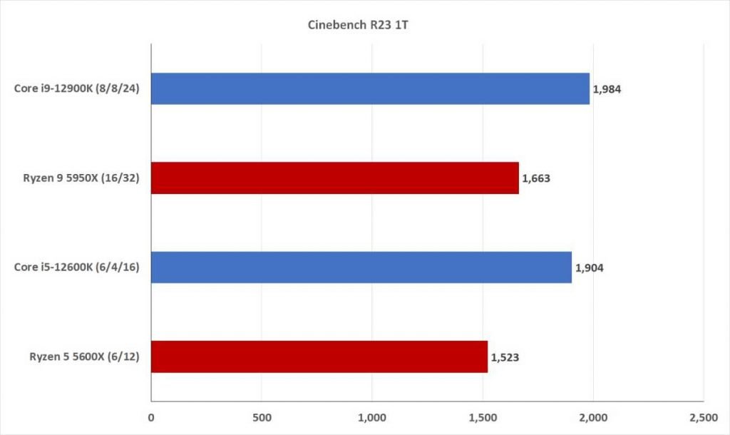 Higher is Better - Core i5-12600K Cinebench R23 single thread test - Source:- PCWorld