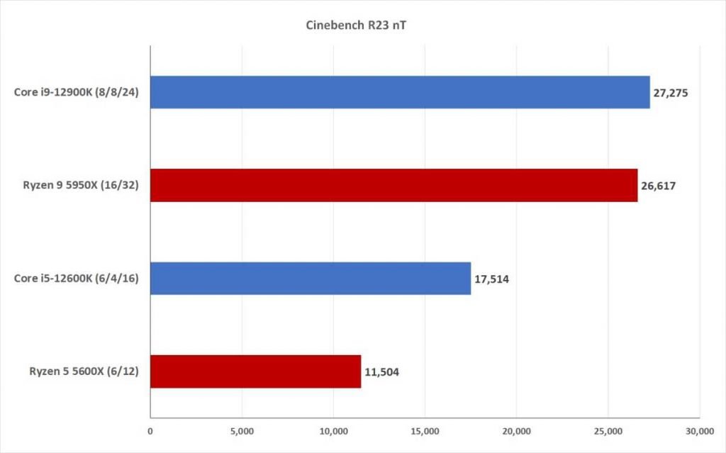 Higher is Better - Cinebench R23 multithread test - Source:- PCWorld