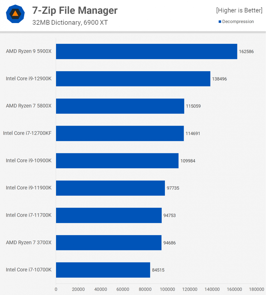 Core i7-12700K and 12700KF 7-Zip Decompression benchmark