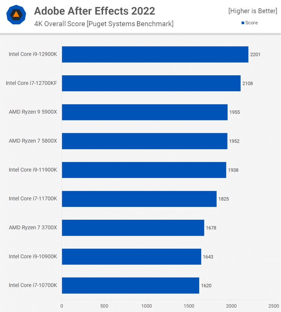 Core i7-12700K and 12700KF After effects benchmark