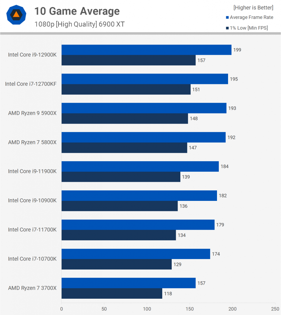 Core i7-12700K and 12700KF gaming benchmarks