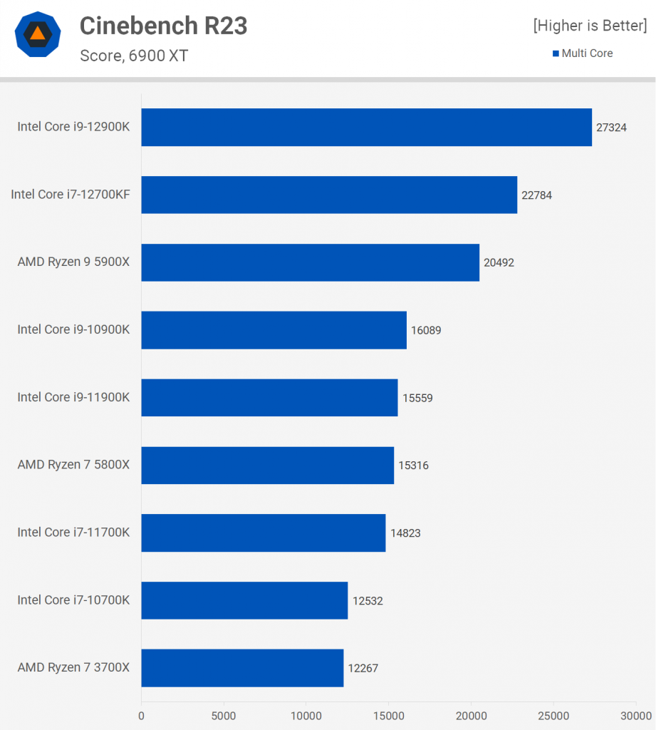 Core i7-12700K and 12700KF Cinebench R23 Multithread result
