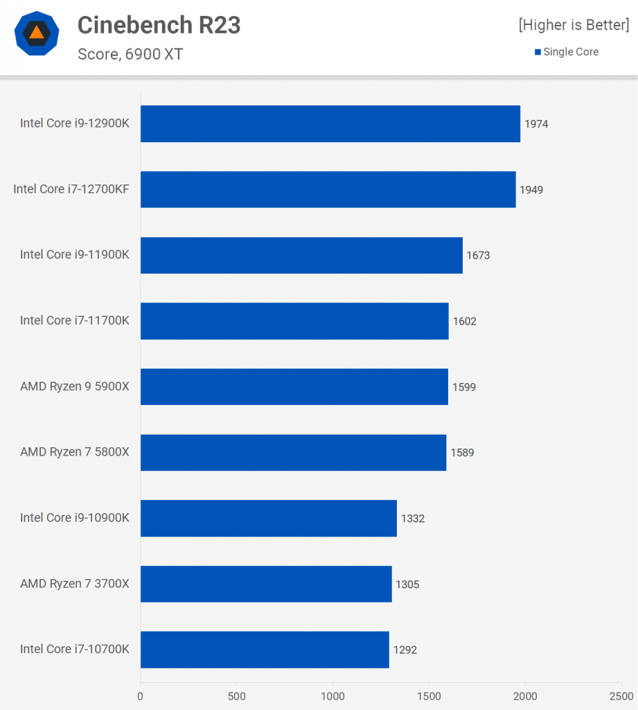 Core i7-12700K and 12700KF Cinebench R23 Single thread result