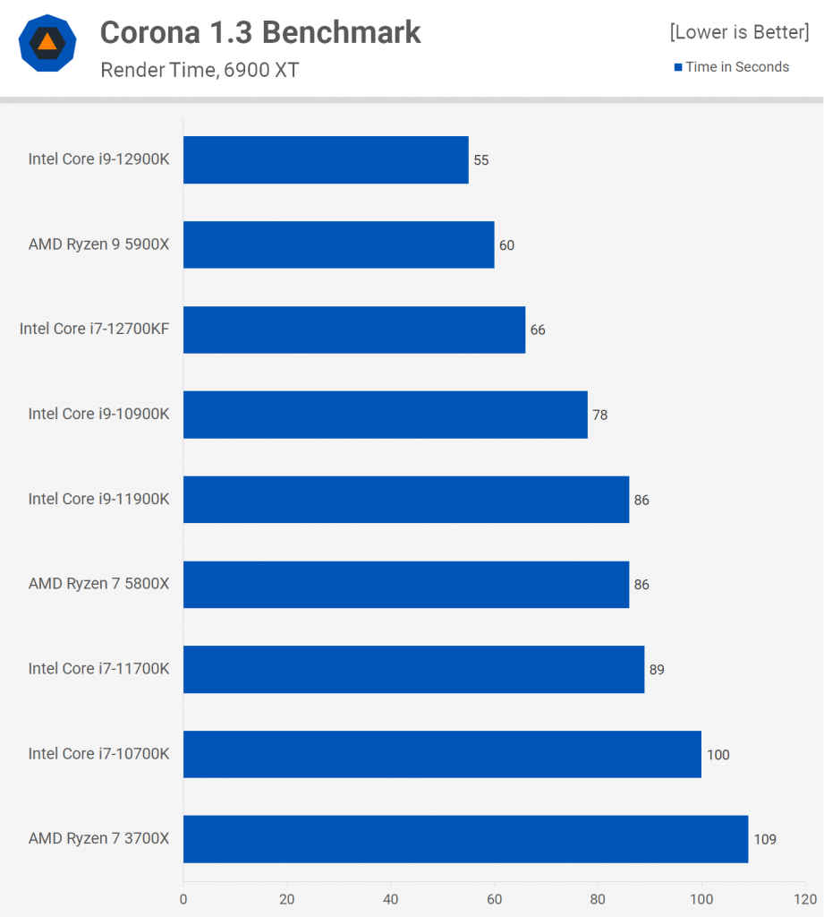 Core i7-12700K and 12700KF Corona Renderer benchmark