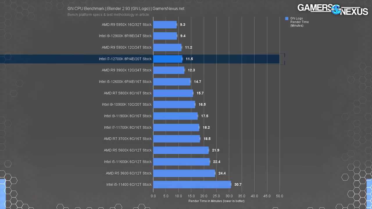 Core i7-12700K and 12700KF Corona Renderer benchmark