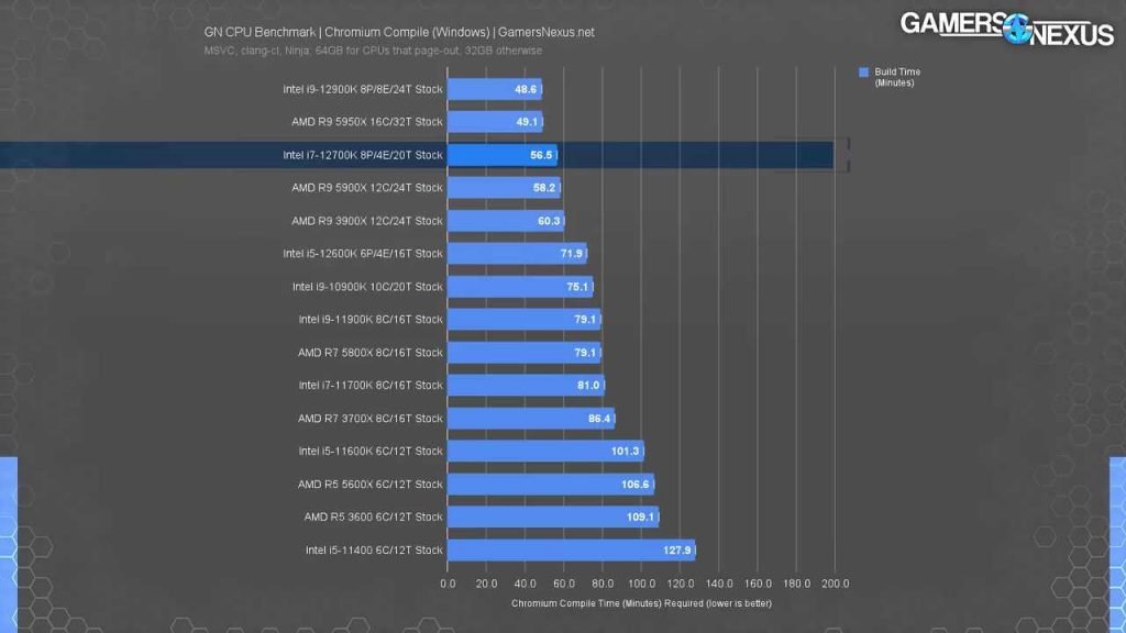 Core i7-12700K and 12700KF Chromium code compile benchmark