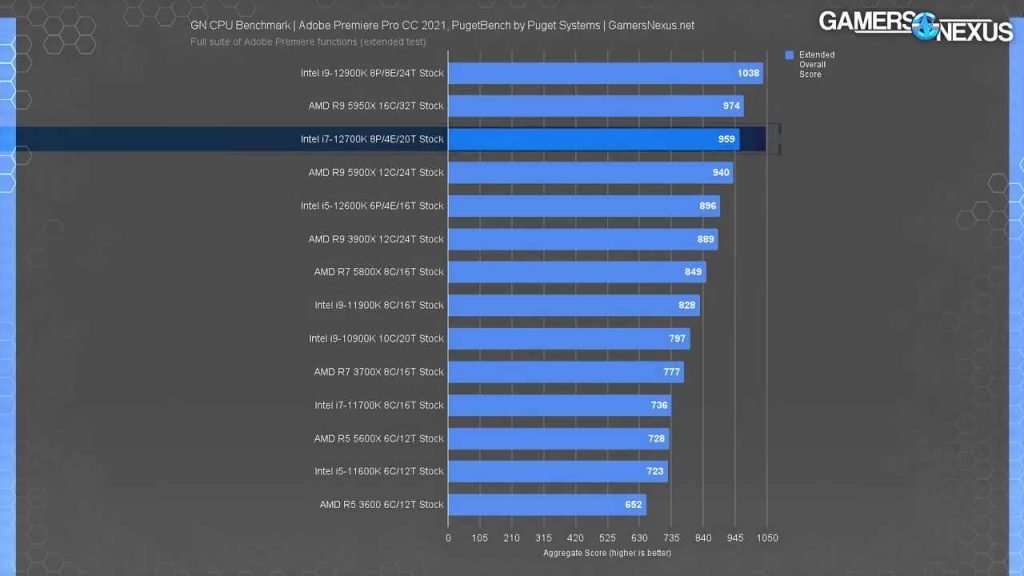 Core i7-12700K and 12700KF Premiere Pro benchmark
