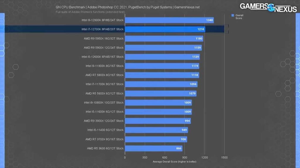 Core i7-12700K and 12700KF Photoshop benchmark