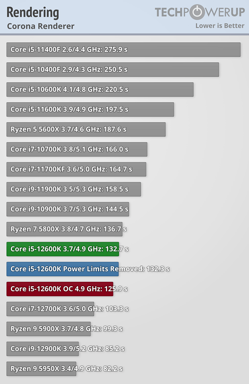 Corona Renderer Test. Source:- TechPowerUp