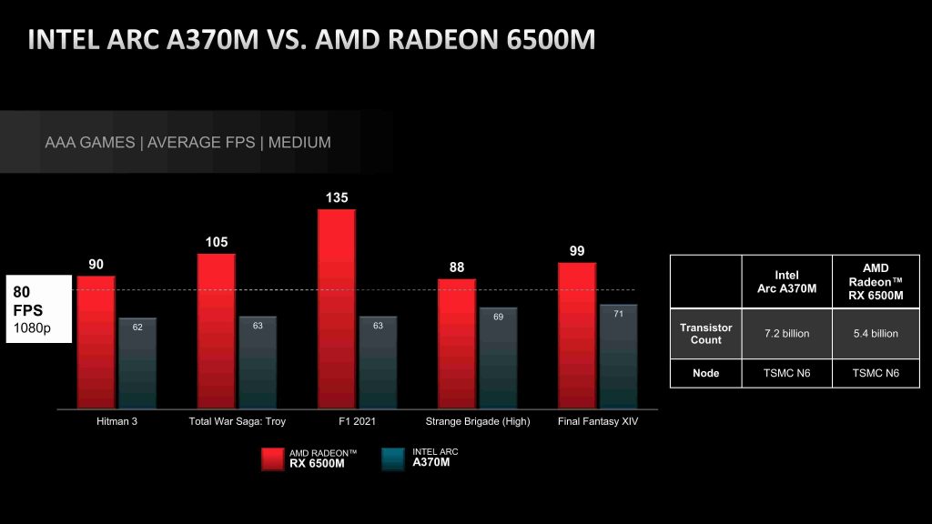 Intel Arc A370M vs AMD Radeon 6500M