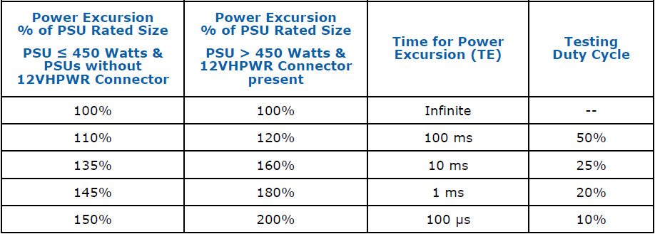 New PSU Standard ATX 3.0 Tolerance