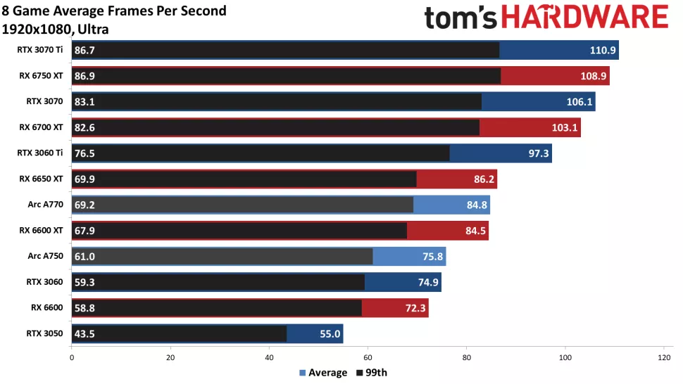 Intel Arc A770 and A750 GPU performance graph