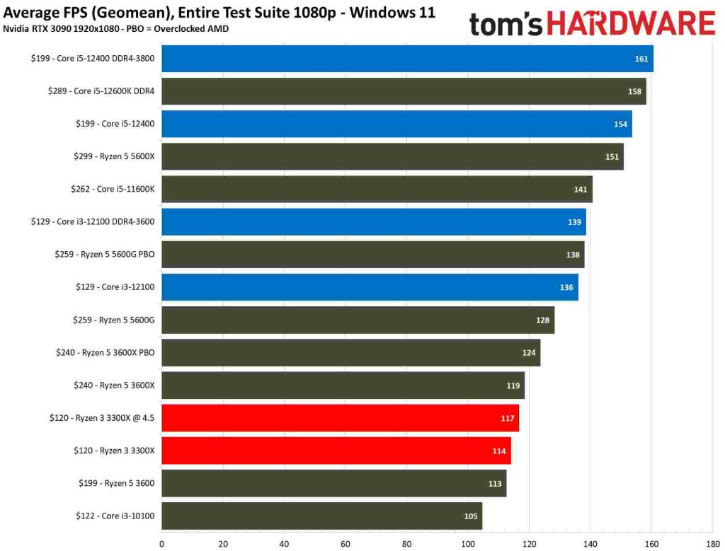 Benchmark - Best CPU under ₹10000