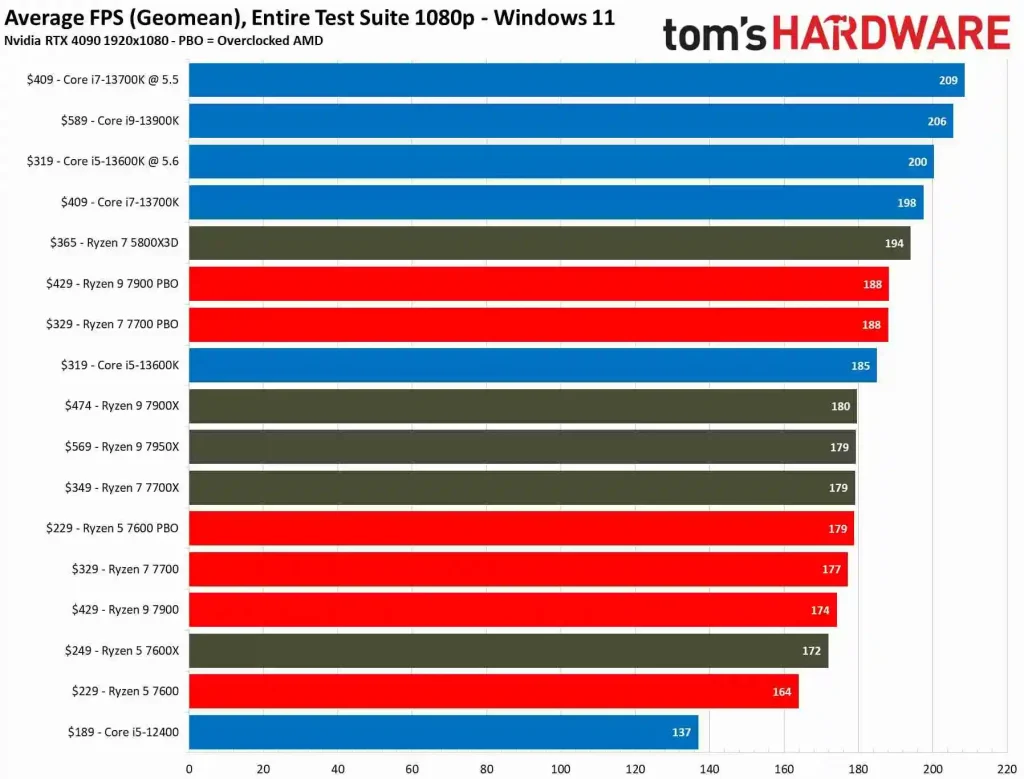 AMD Ryzen 5 7600 Average 1080p Gaming FPS