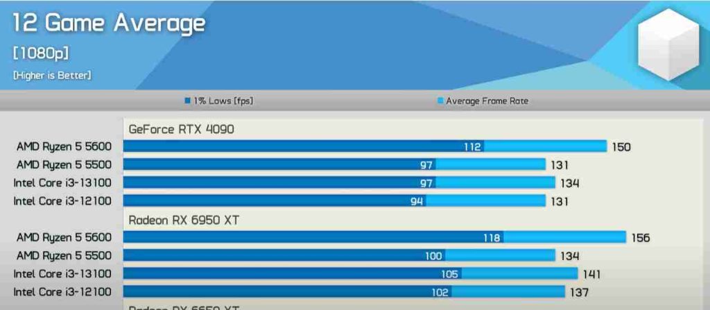 Intel Core i3-13100 12 games avg benchmark