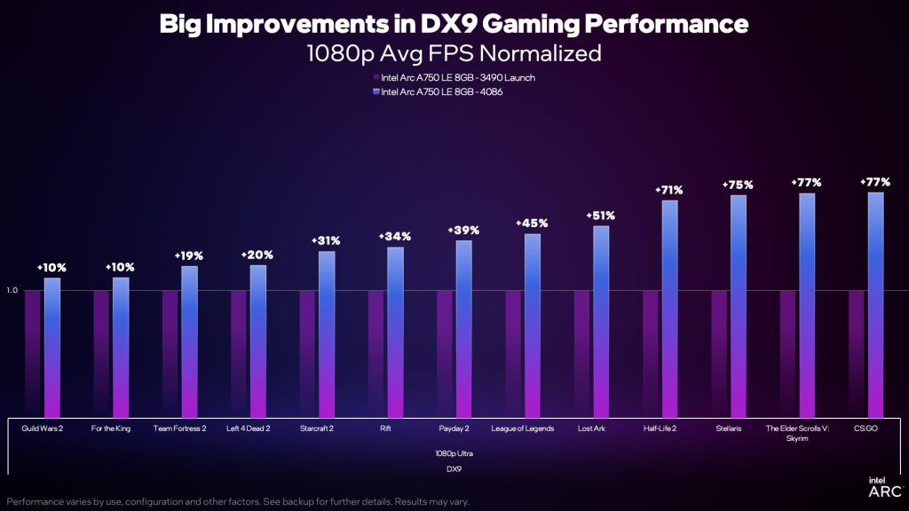 Intel Arc GPU performance, Intel Arc A750 LE graphics card 1080p new benchmarks