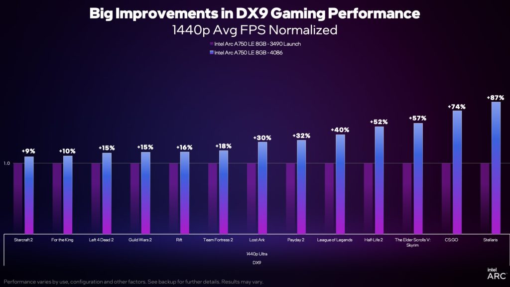 Intel Arc A750 LE graphics card 1440p new benchmarks