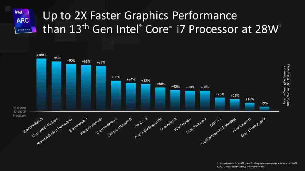 Intel Core Ultra 7 vs 13th Gen gaming performance