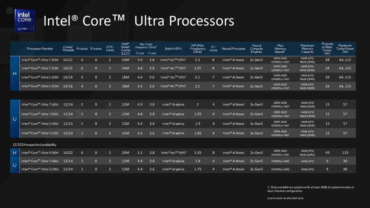 Intel Core Ultra Processors list